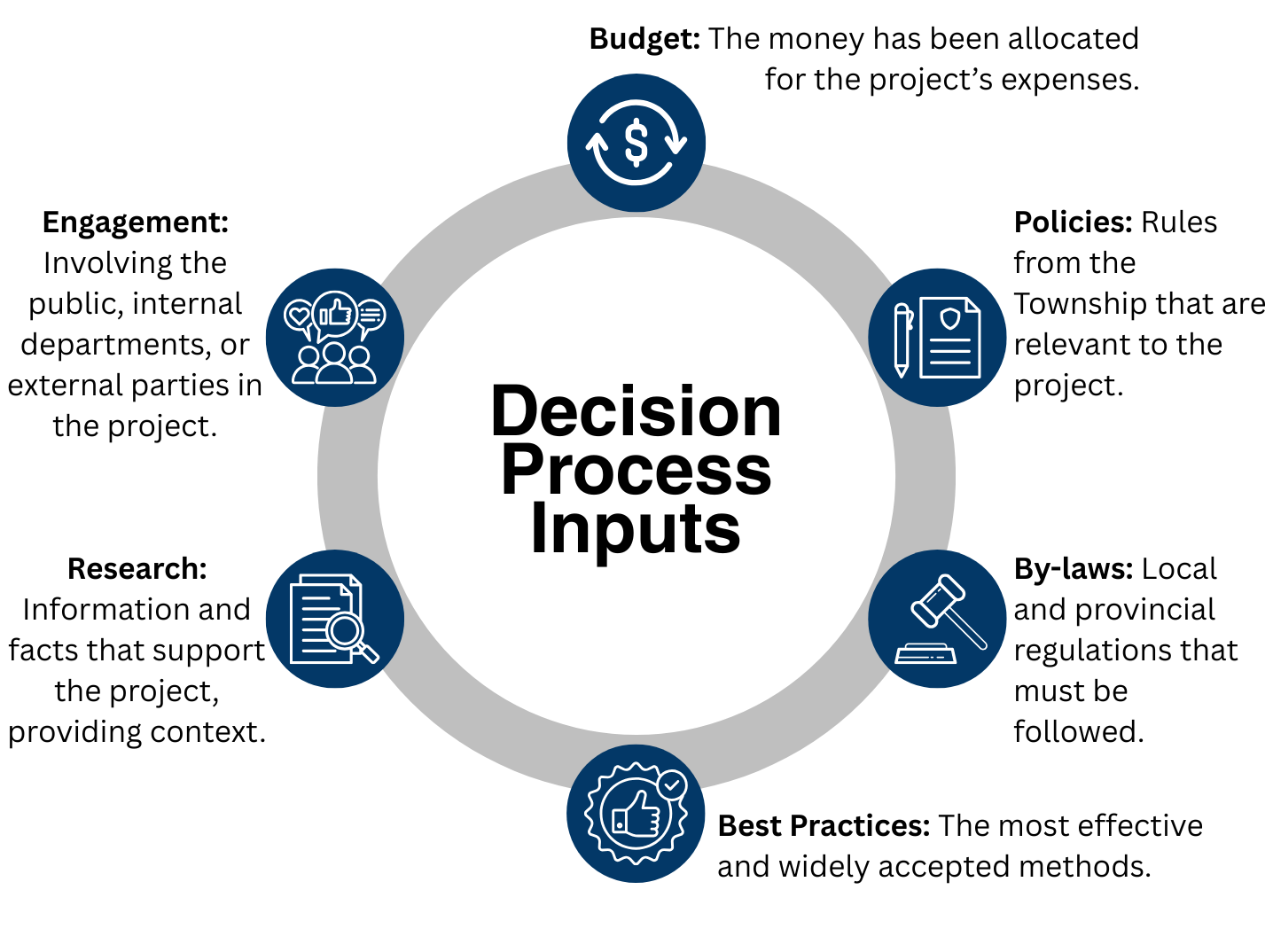 Decision Process Inputs Graphic