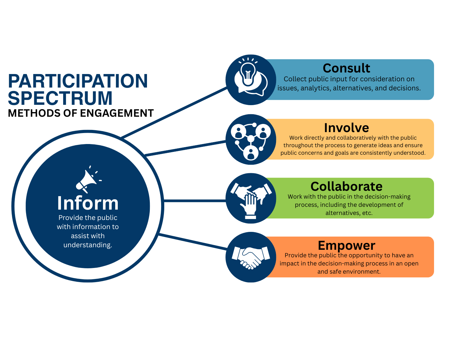 Community Engagement Process Figure